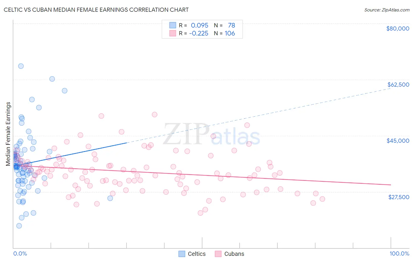 Celtic vs Cuban Median Female Earnings