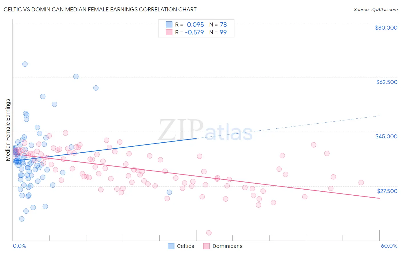 Celtic vs Dominican Median Female Earnings