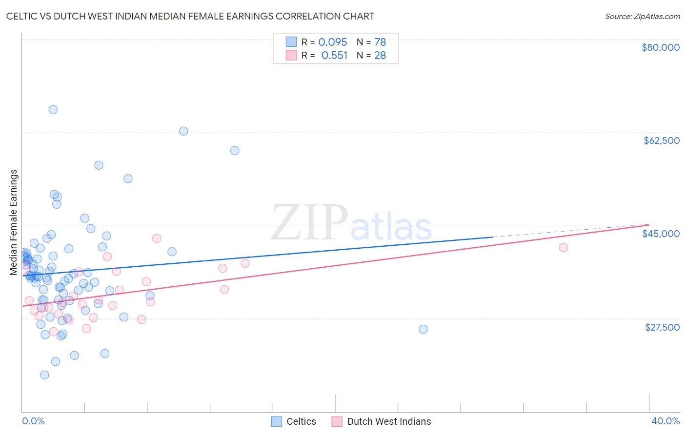 Celtic vs Dutch West Indian Median Female Earnings