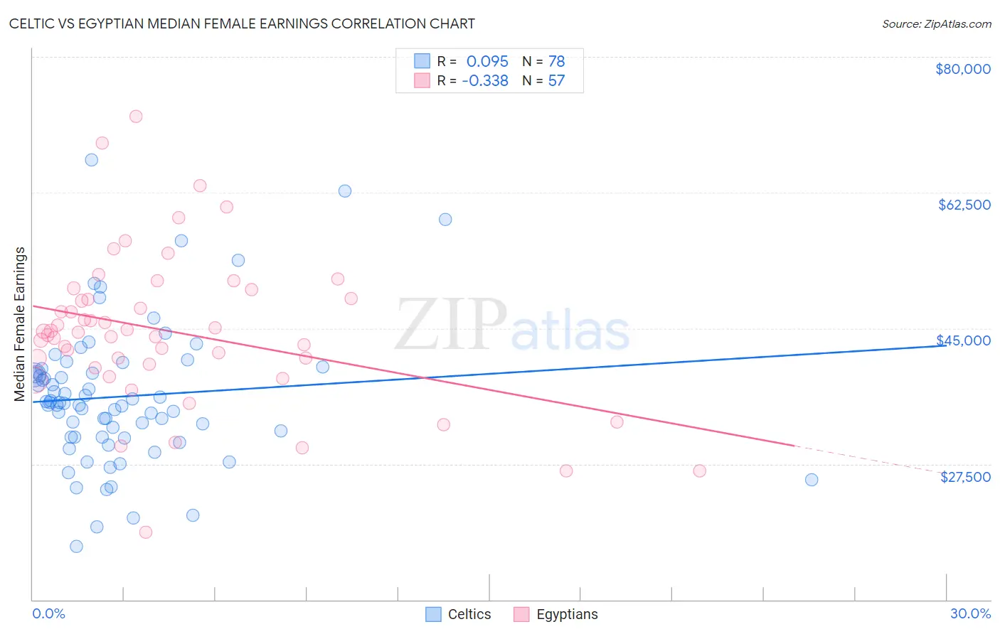 Celtic vs Egyptian Median Female Earnings