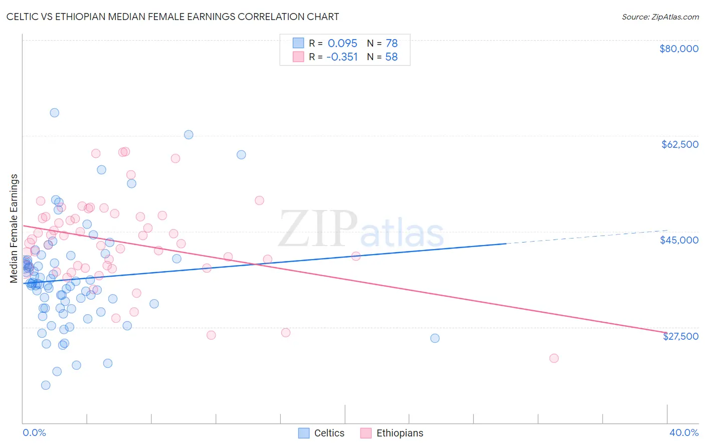Celtic vs Ethiopian Median Female Earnings