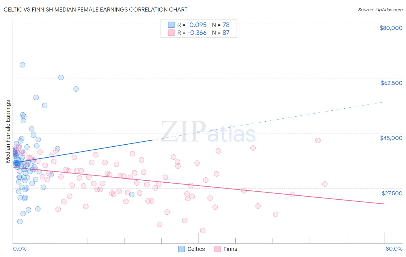 Celtic vs Finnish Median Female Earnings