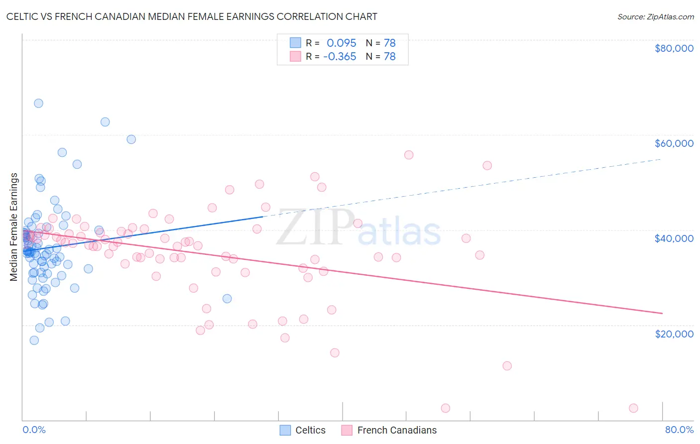 Celtic vs French Canadian Median Female Earnings