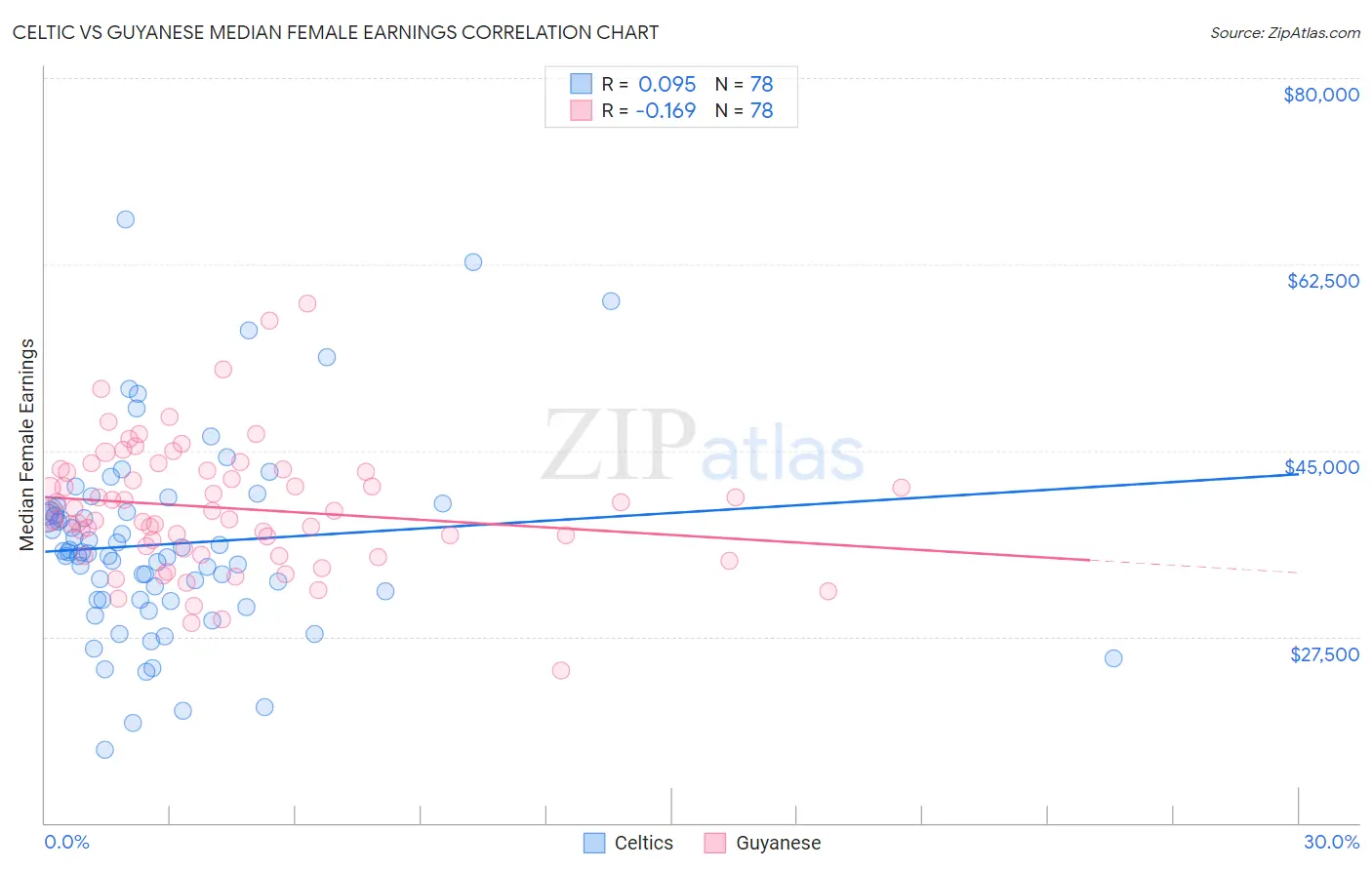 Celtic vs Guyanese Median Female Earnings
