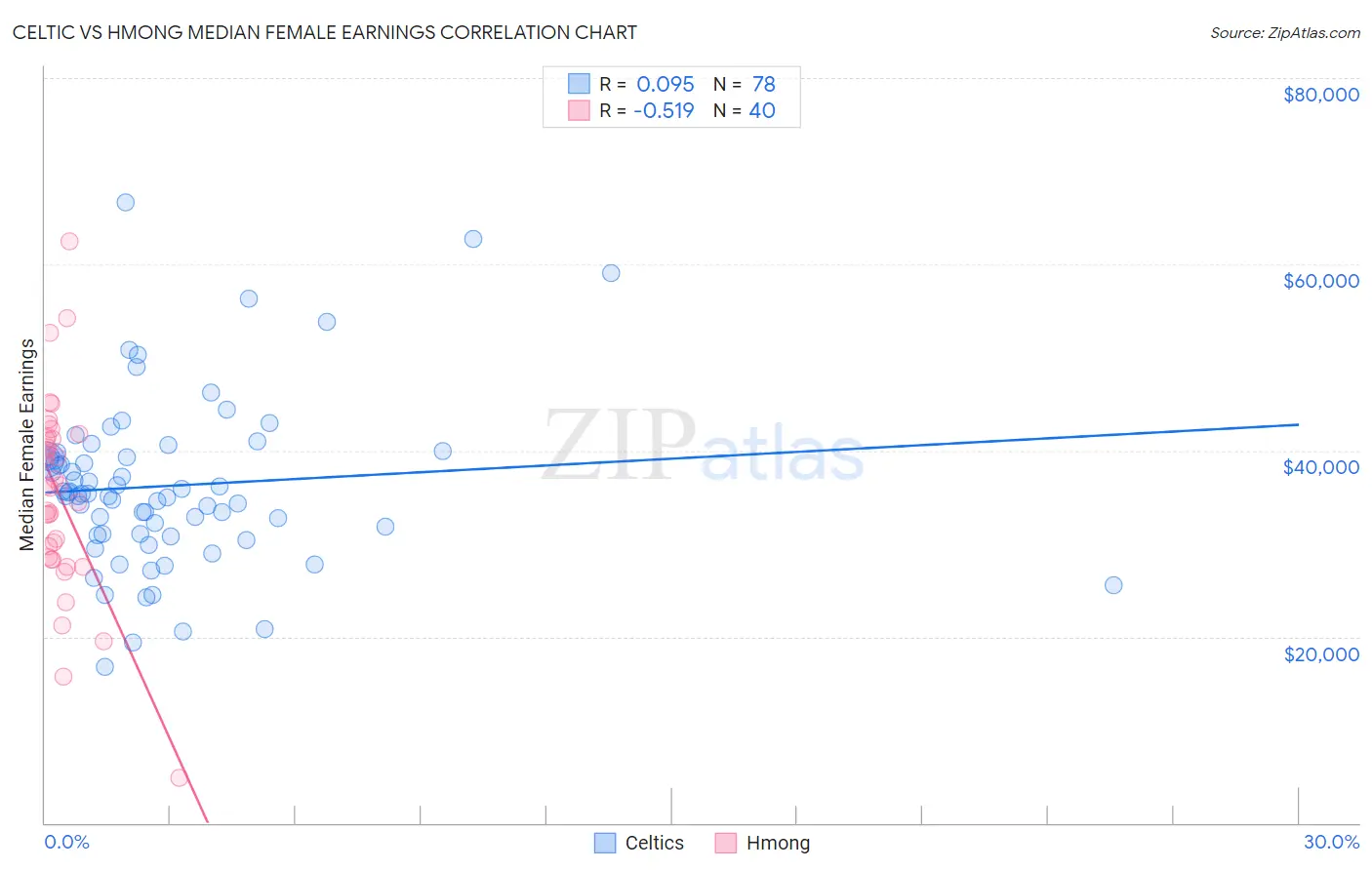 Celtic vs Hmong Median Female Earnings
