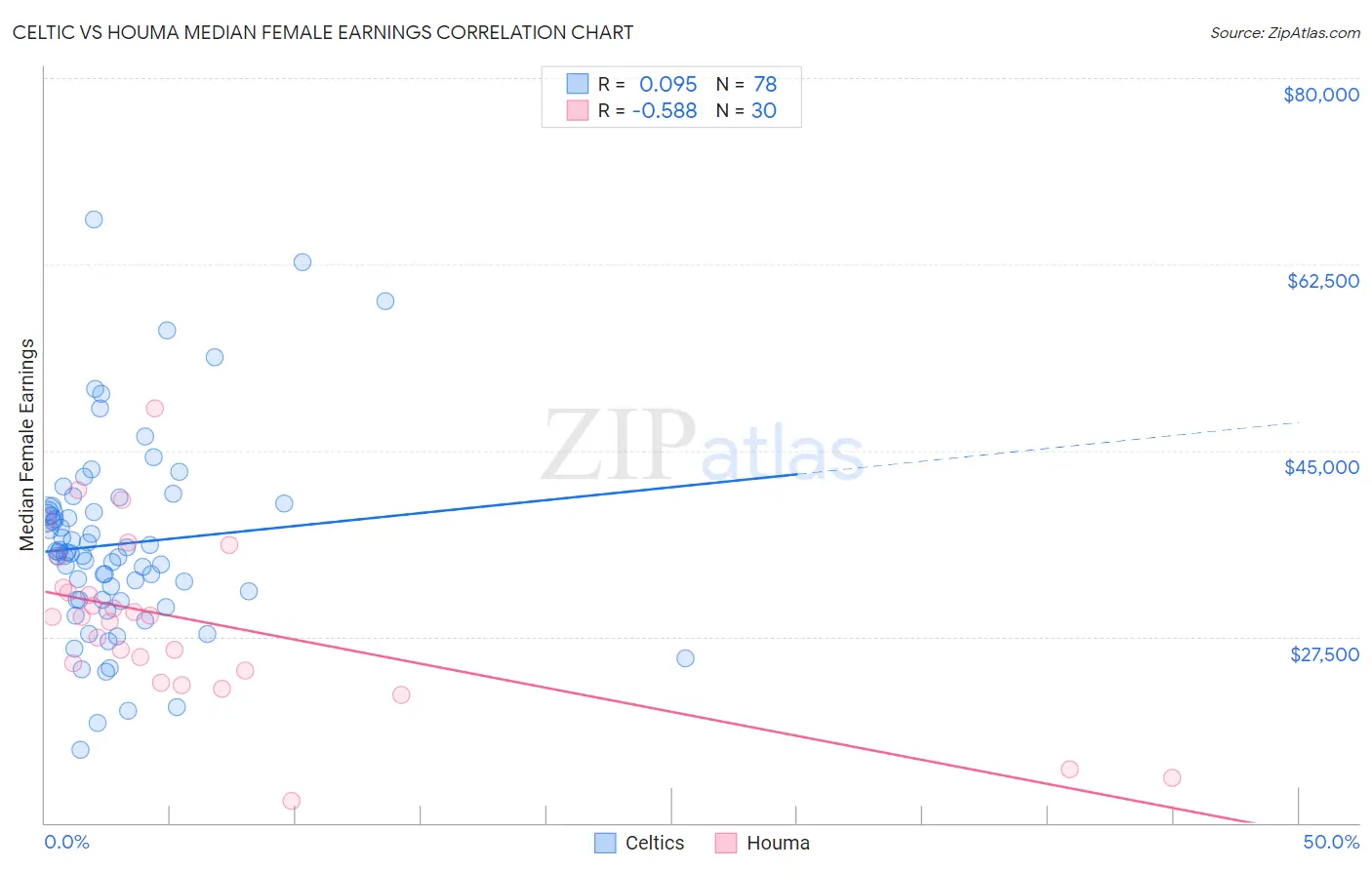 Celtic vs Houma Median Female Earnings