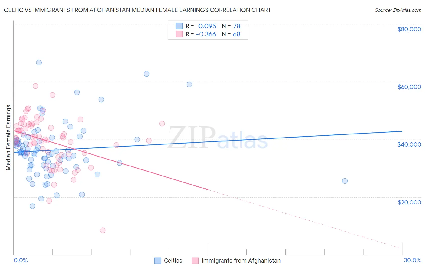 Celtic vs Immigrants from Afghanistan Median Female Earnings