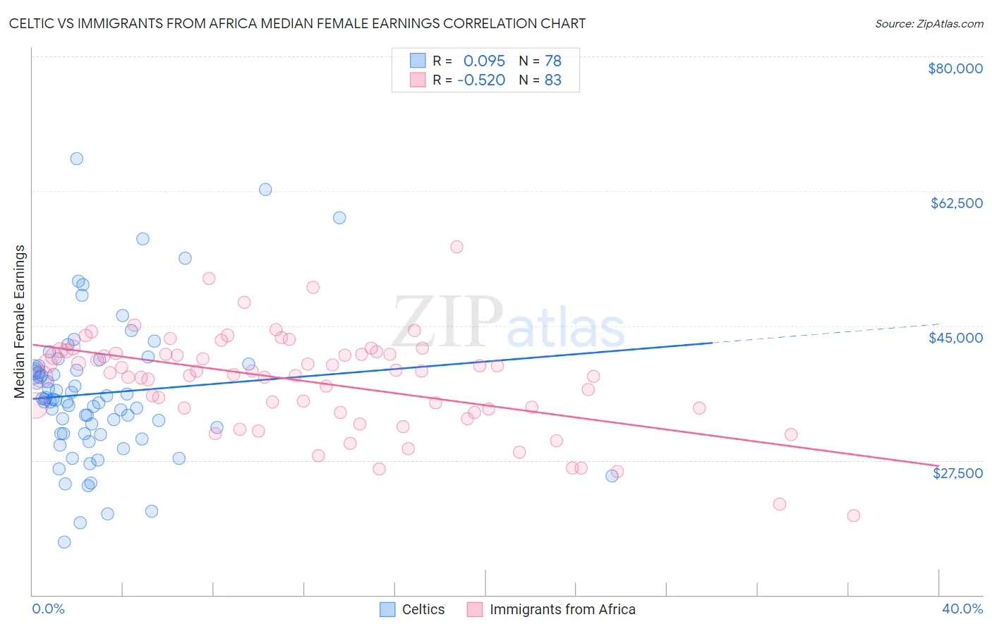 Celtic vs Immigrants from Africa Median Female Earnings