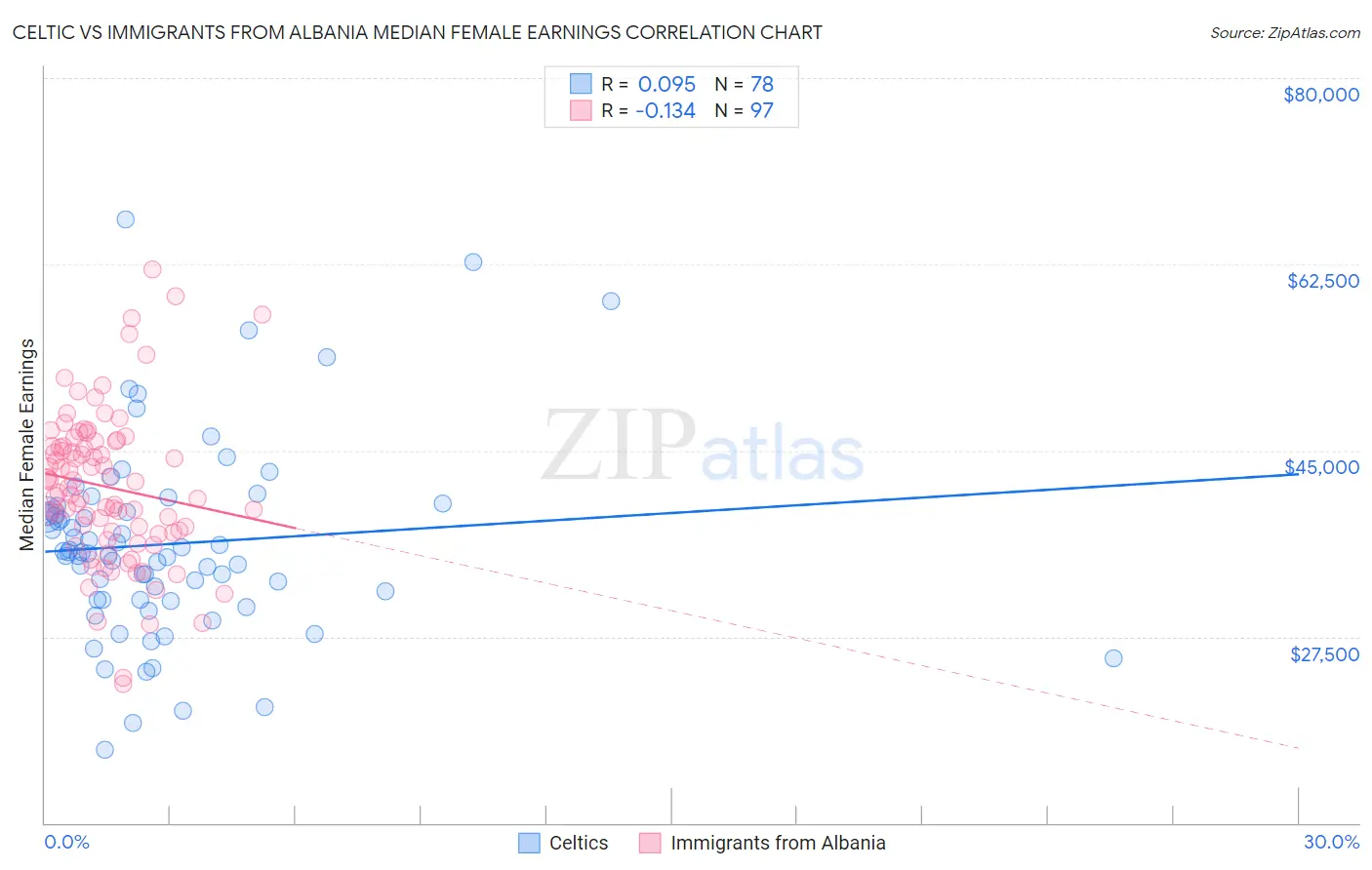 Celtic vs Immigrants from Albania Median Female Earnings
