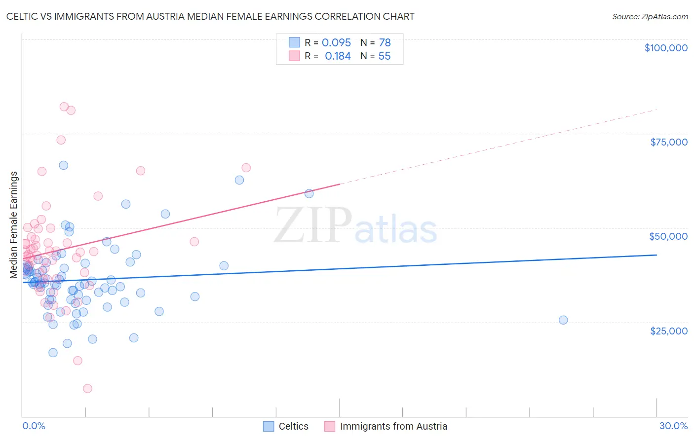 Celtic vs Immigrants from Austria Median Female Earnings