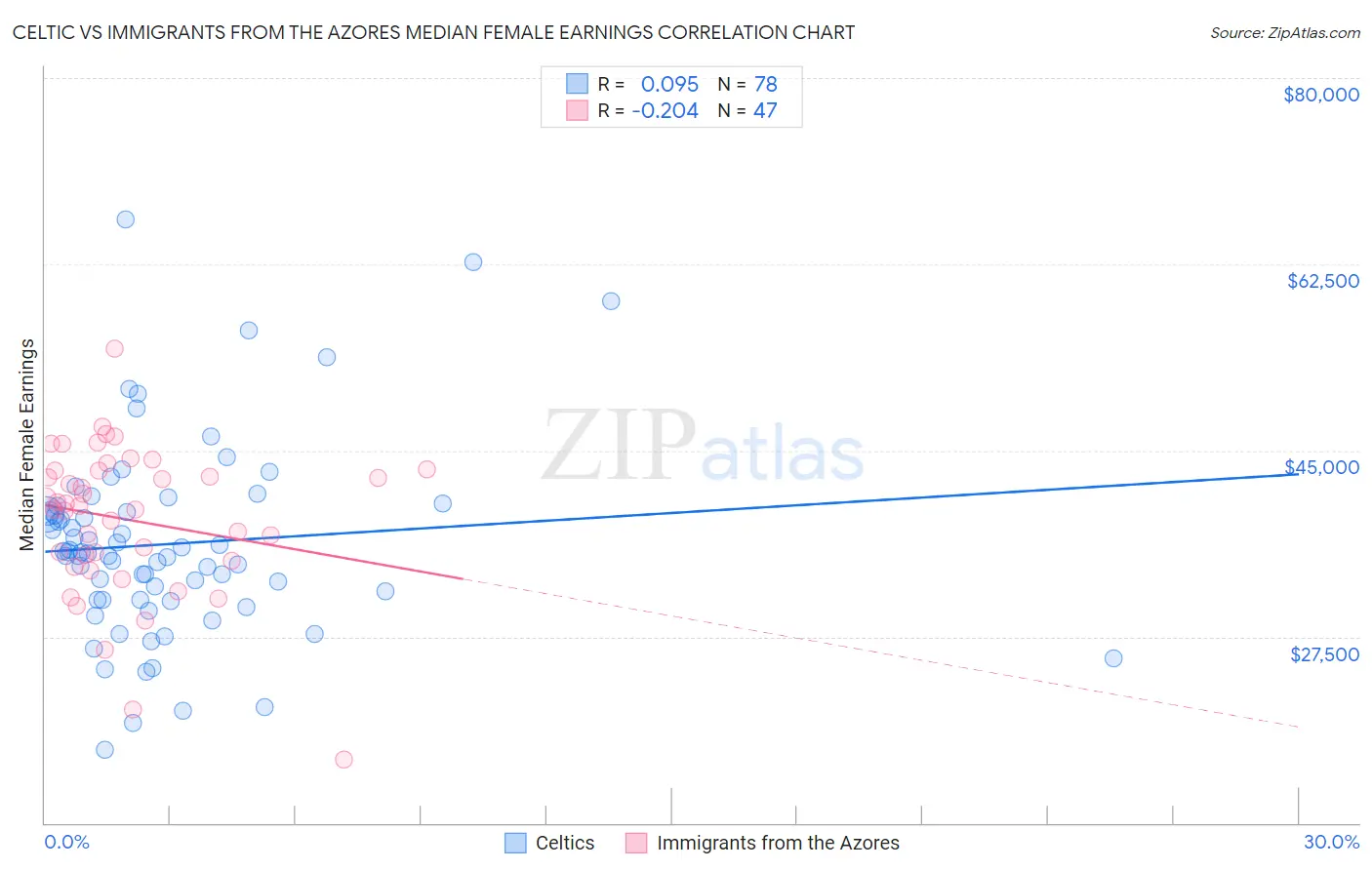 Celtic vs Immigrants from the Azores Median Female Earnings