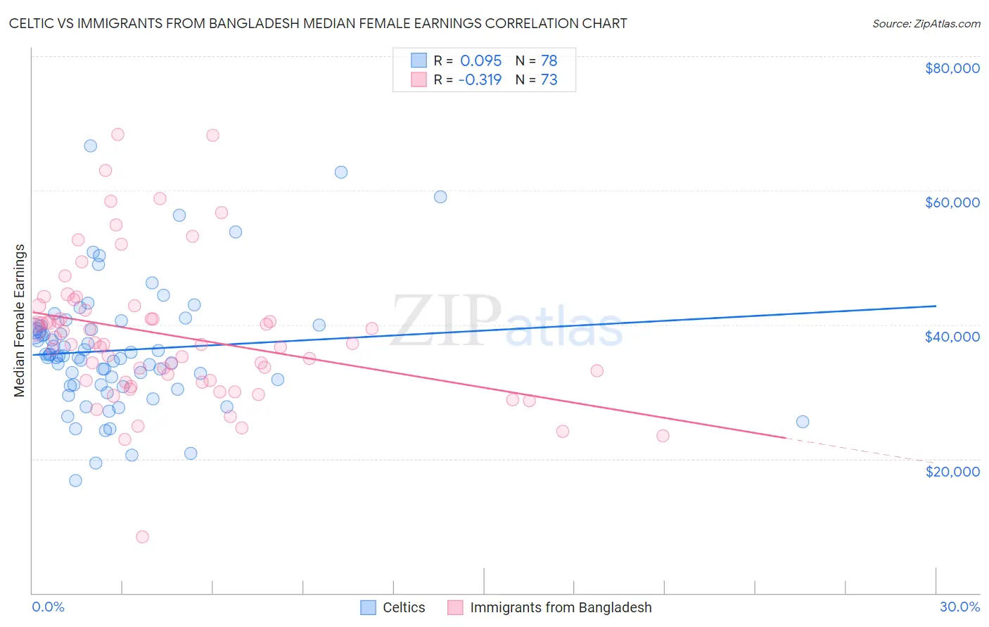 Celtic vs Immigrants from Bangladesh Median Female Earnings
