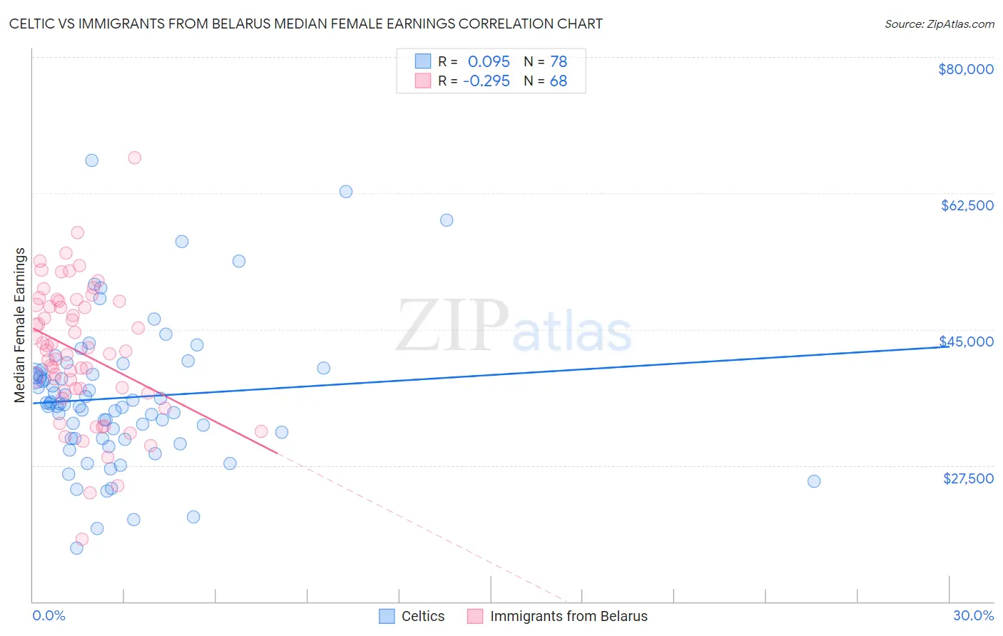 Celtic vs Immigrants from Belarus Median Female Earnings