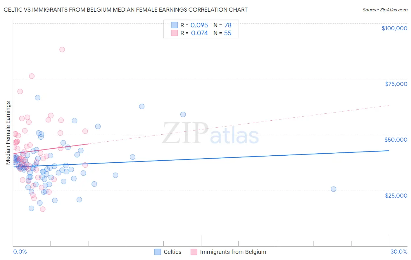 Celtic vs Immigrants from Belgium Median Female Earnings
