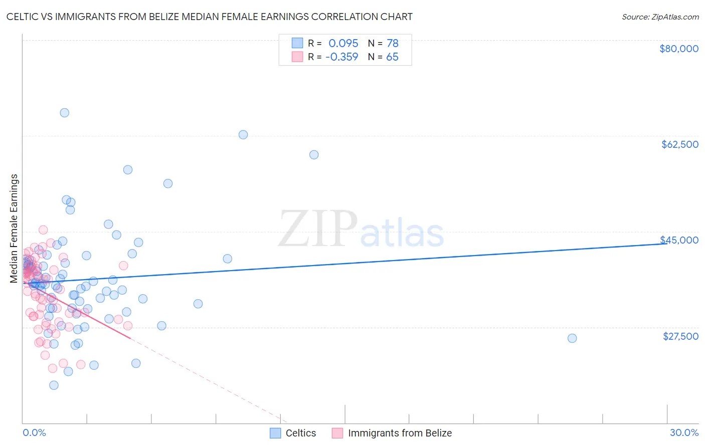 Celtic vs Immigrants from Belize Median Female Earnings