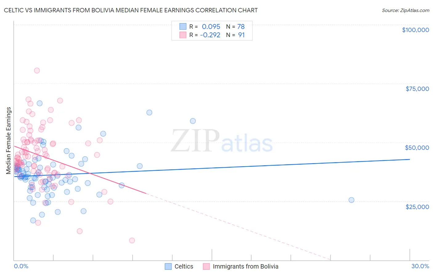 Celtic vs Immigrants from Bolivia Median Female Earnings