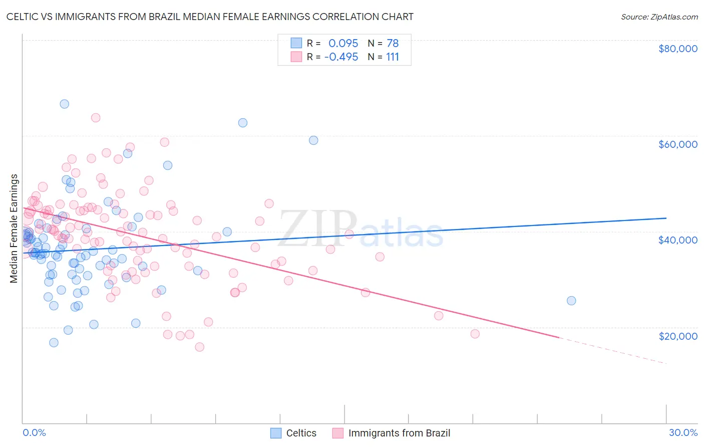 Celtic vs Immigrants from Brazil Median Female Earnings