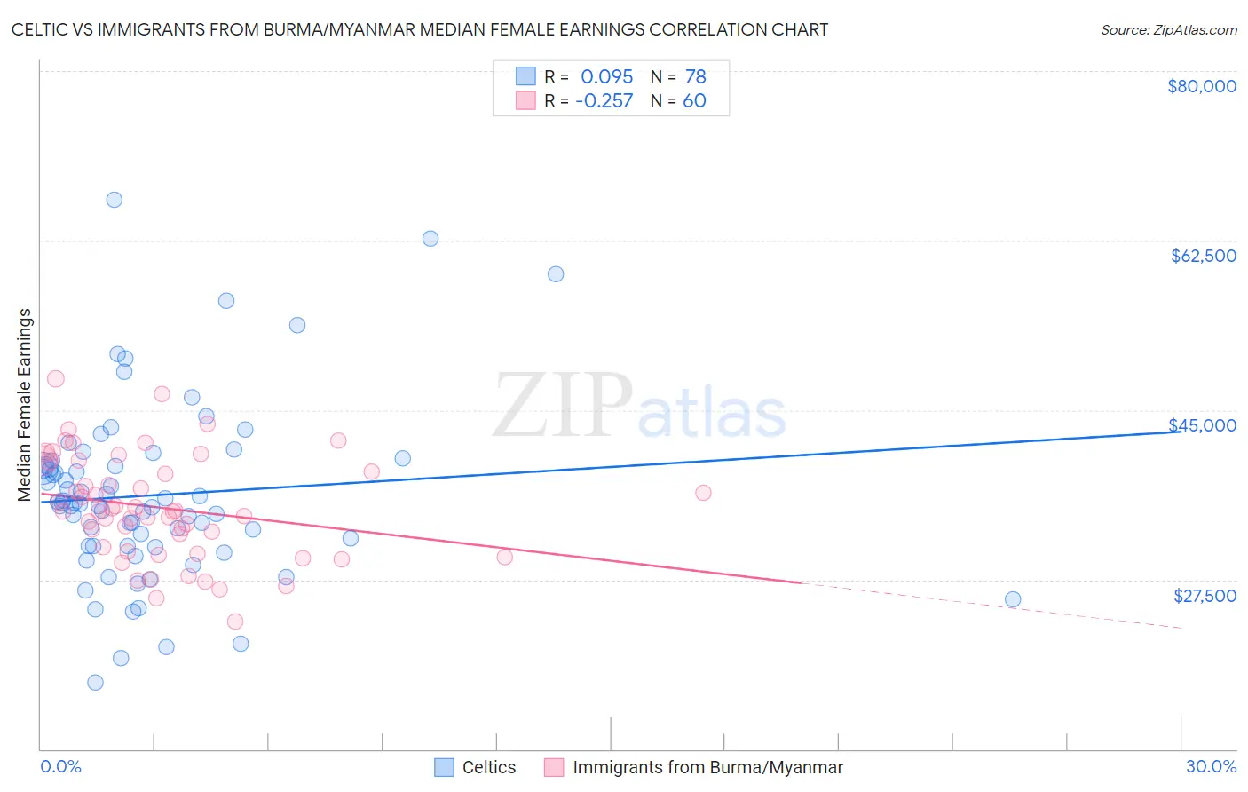 Celtic vs Immigrants from Burma/Myanmar Median Female Earnings