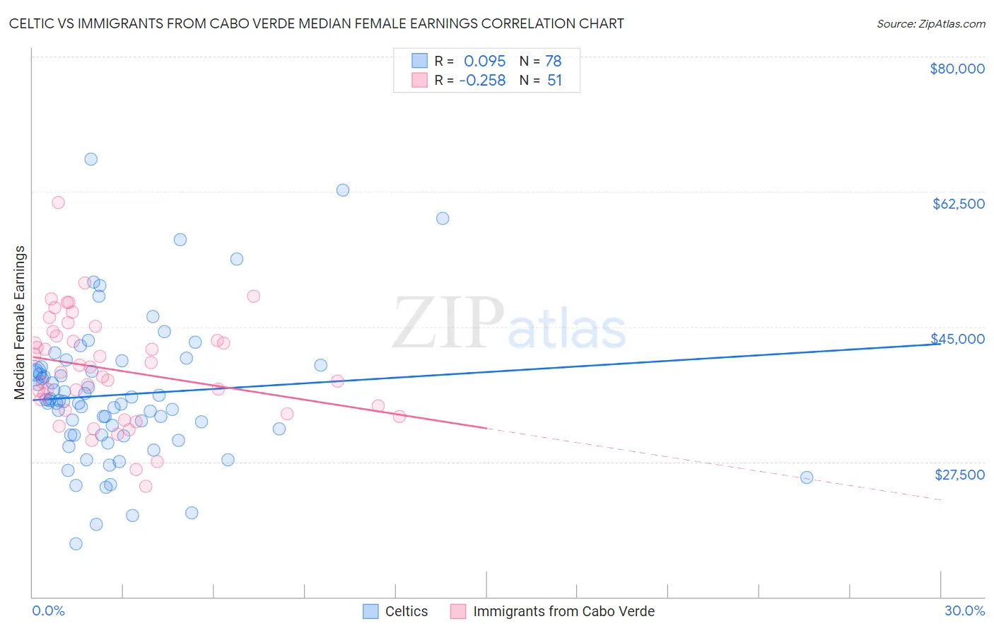 Celtic vs Immigrants from Cabo Verde Median Female Earnings