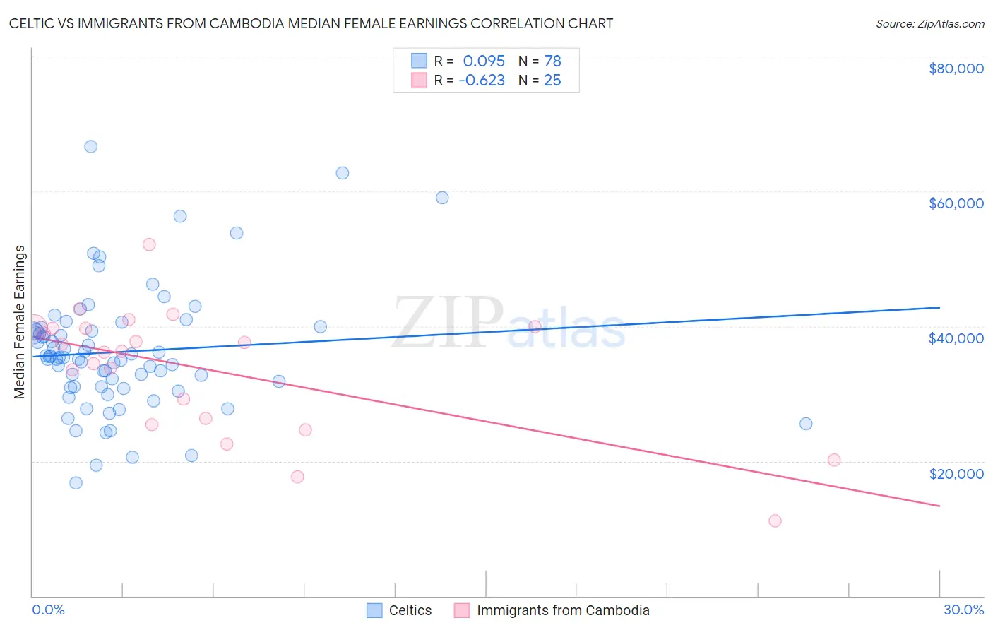 Celtic vs Immigrants from Cambodia Median Female Earnings