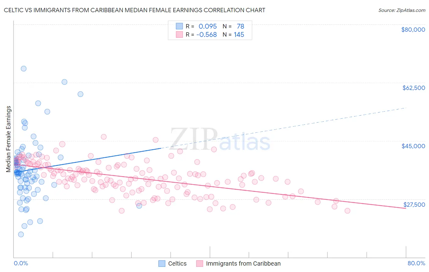 Celtic vs Immigrants from Caribbean Median Female Earnings