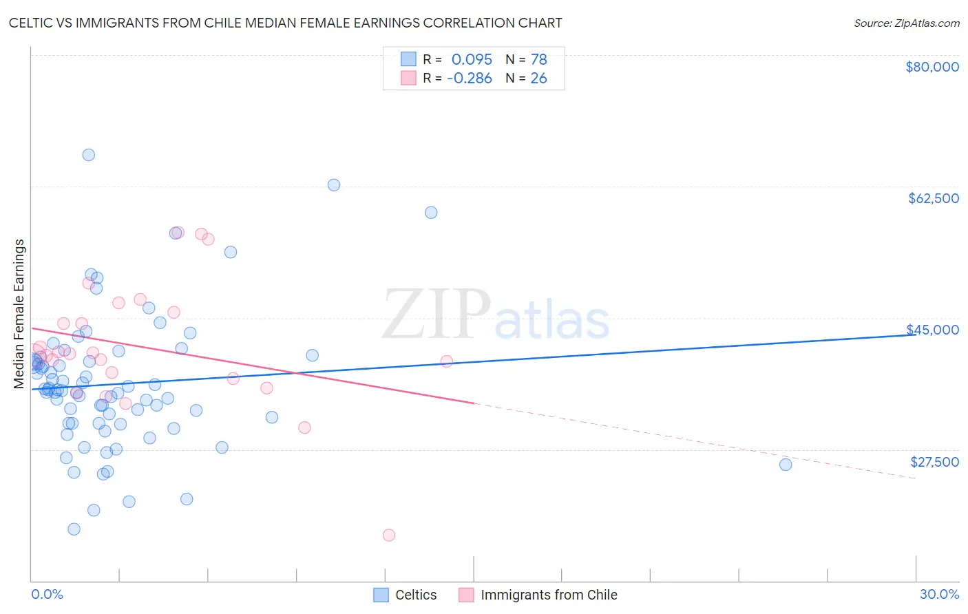 Celtic vs Immigrants from Chile Median Female Earnings