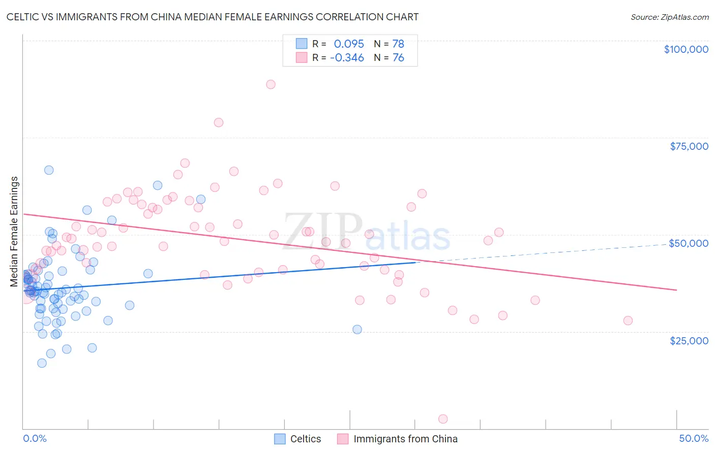 Celtic vs Immigrants from China Median Female Earnings