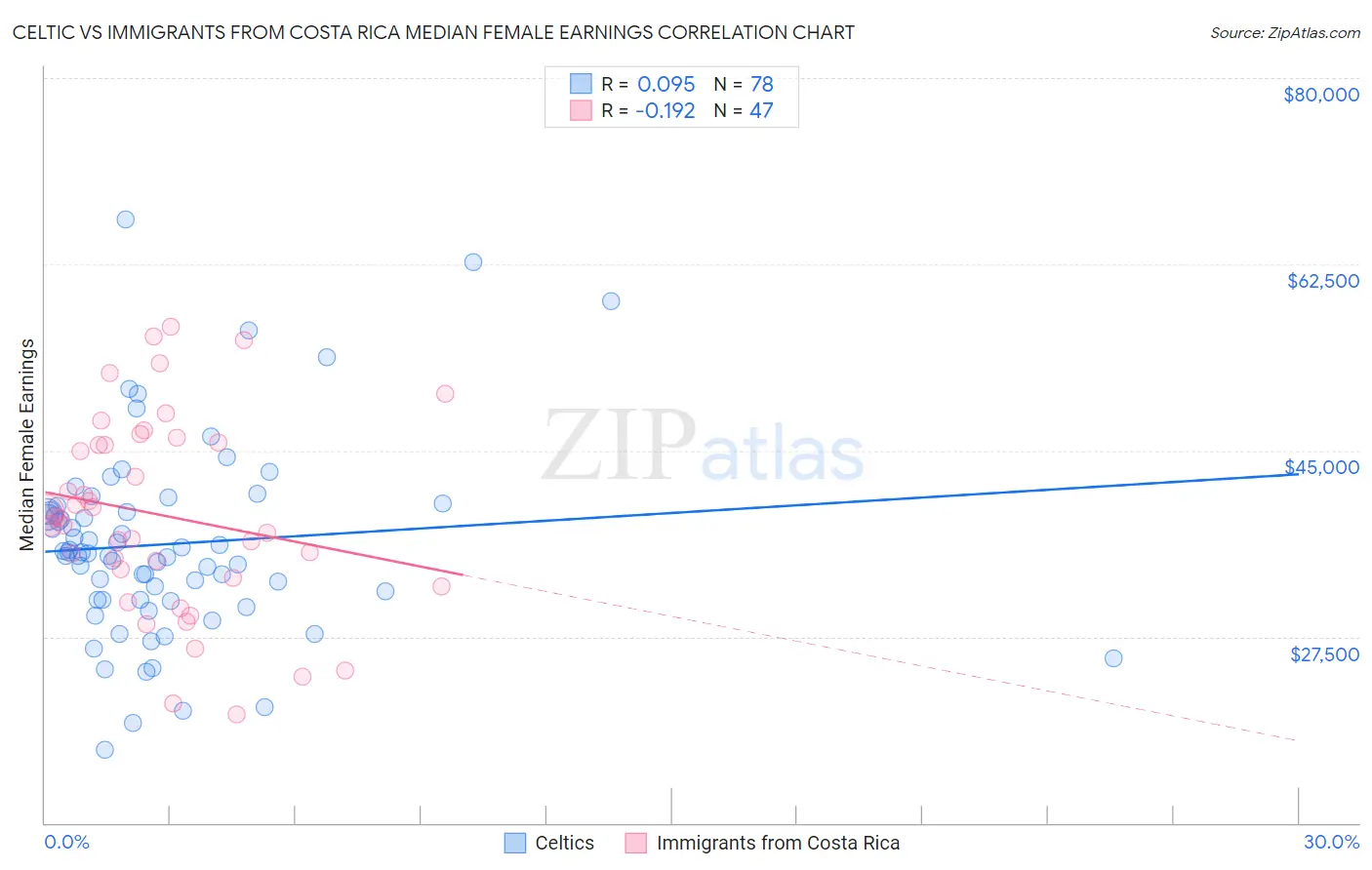 Celtic vs Immigrants from Costa Rica Median Female Earnings