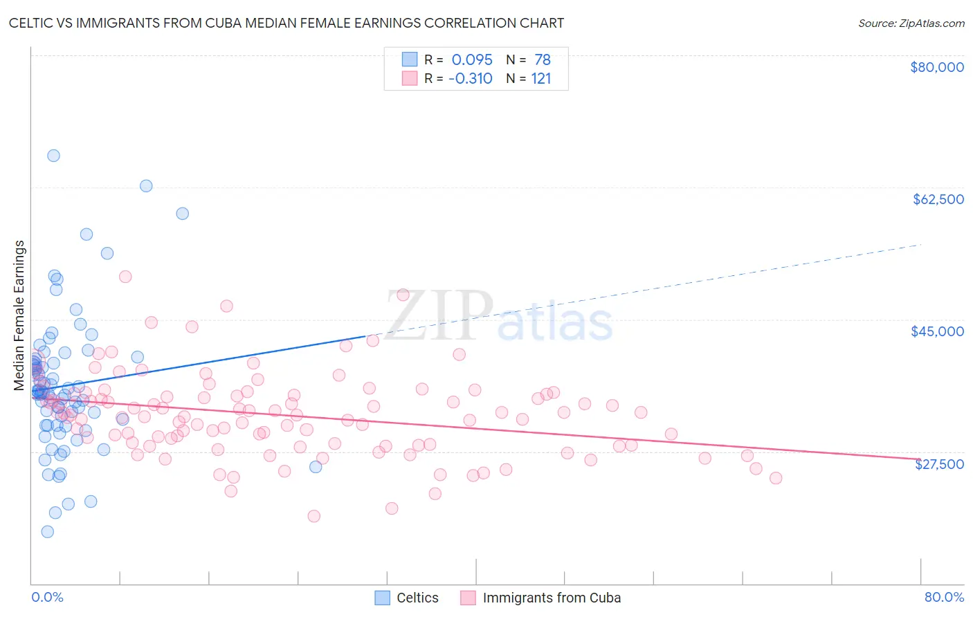 Celtic vs Immigrants from Cuba Median Female Earnings