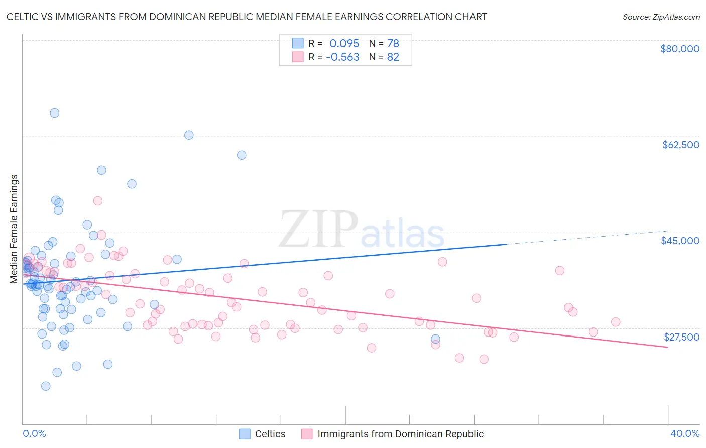 Celtic vs Immigrants from Dominican Republic Median Female Earnings
