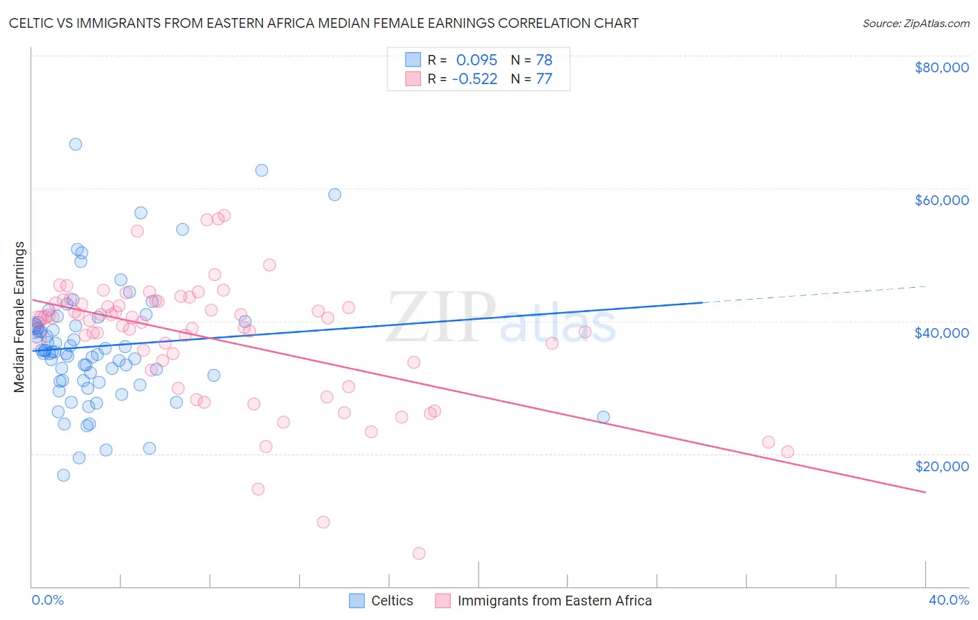 Celtic vs Immigrants from Eastern Africa Median Female Earnings