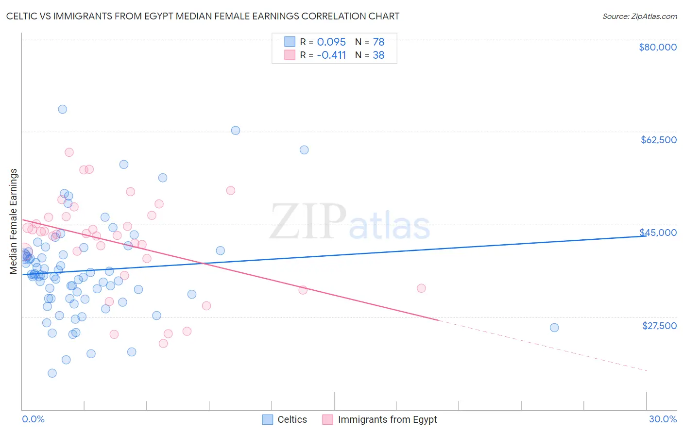 Celtic vs Immigrants from Egypt Median Female Earnings