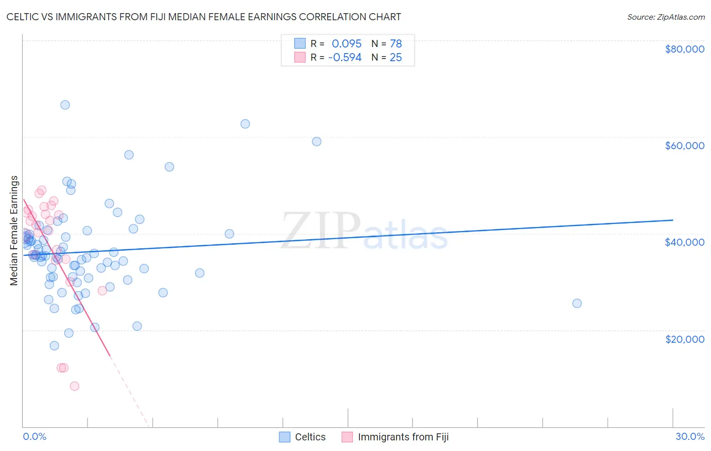 Celtic vs Immigrants from Fiji Median Female Earnings
