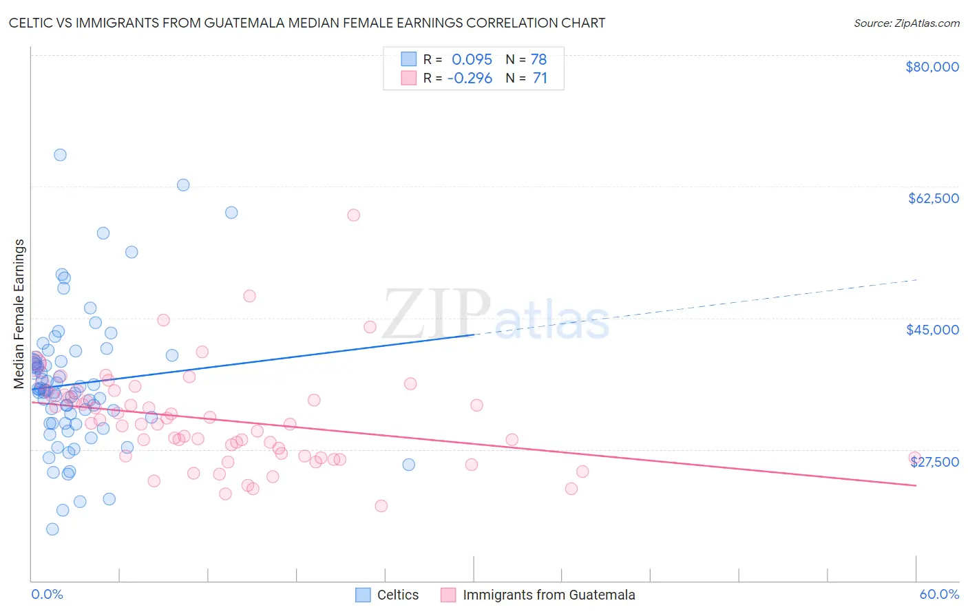 Celtic vs Immigrants from Guatemala Median Female Earnings