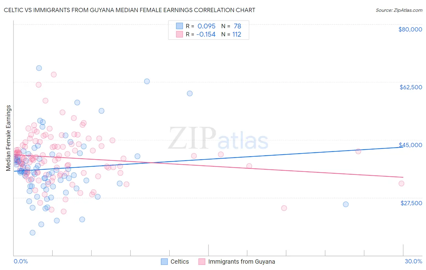 Celtic vs Immigrants from Guyana Median Female Earnings