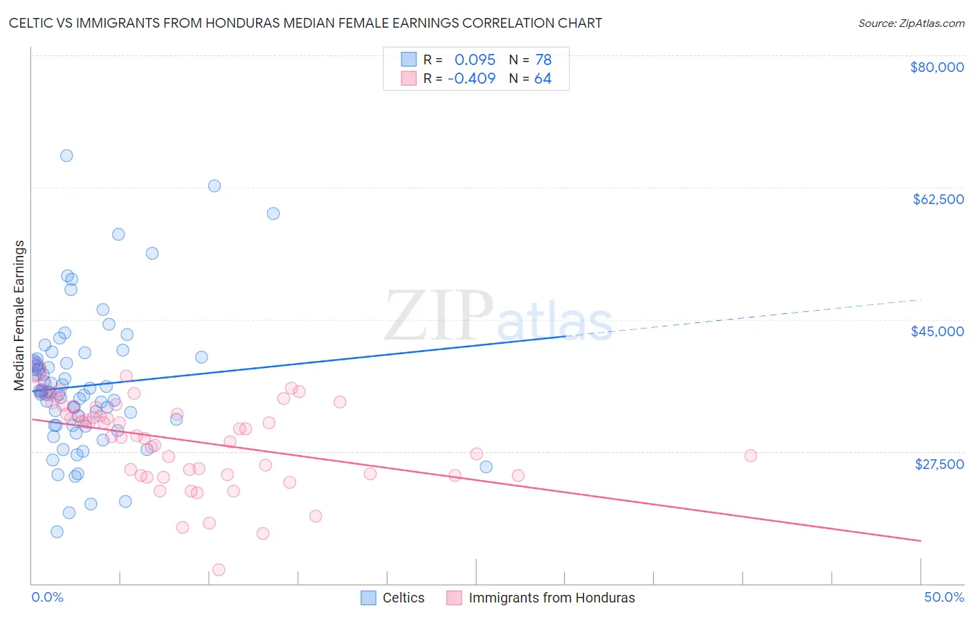 Celtic vs Immigrants from Honduras Median Female Earnings