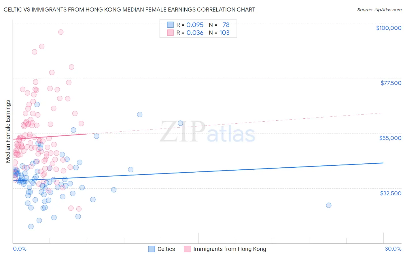 Celtic vs Immigrants from Hong Kong Median Female Earnings