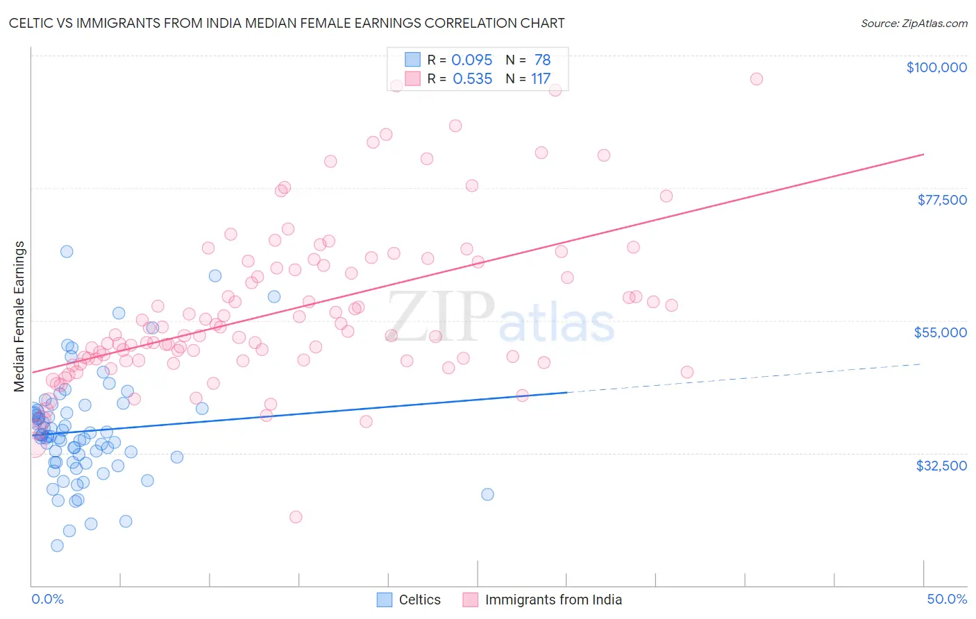 Celtic vs Immigrants from India Median Female Earnings