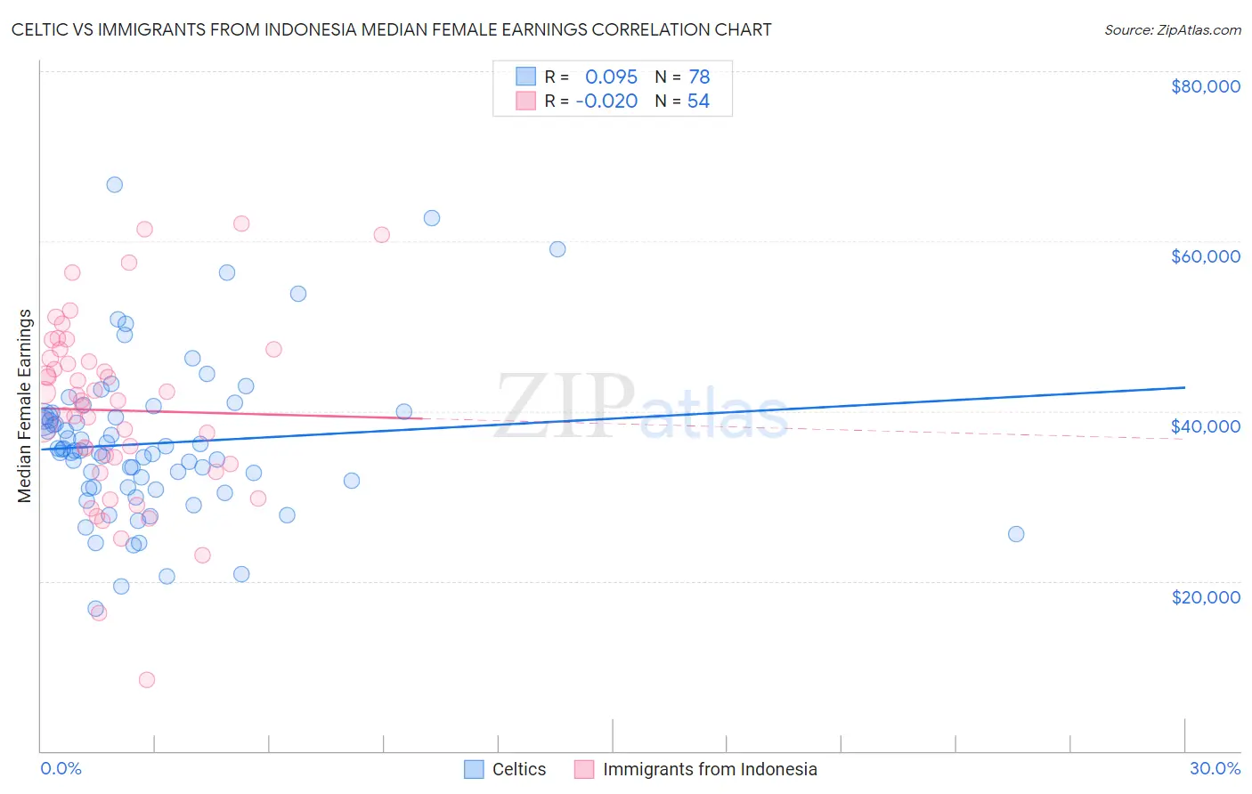 Celtic vs Immigrants from Indonesia Median Female Earnings