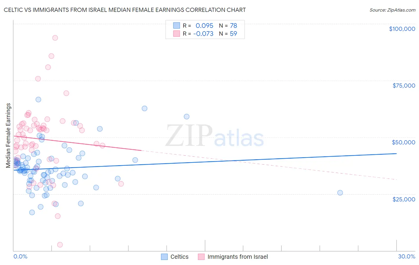 Celtic vs Immigrants from Israel Median Female Earnings