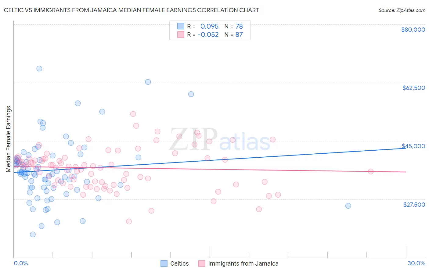 Celtic vs Immigrants from Jamaica Median Female Earnings