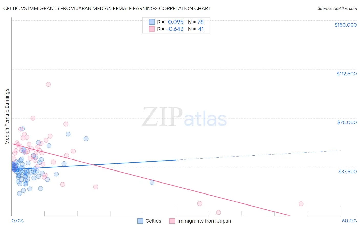 Celtic vs Immigrants from Japan Median Female Earnings