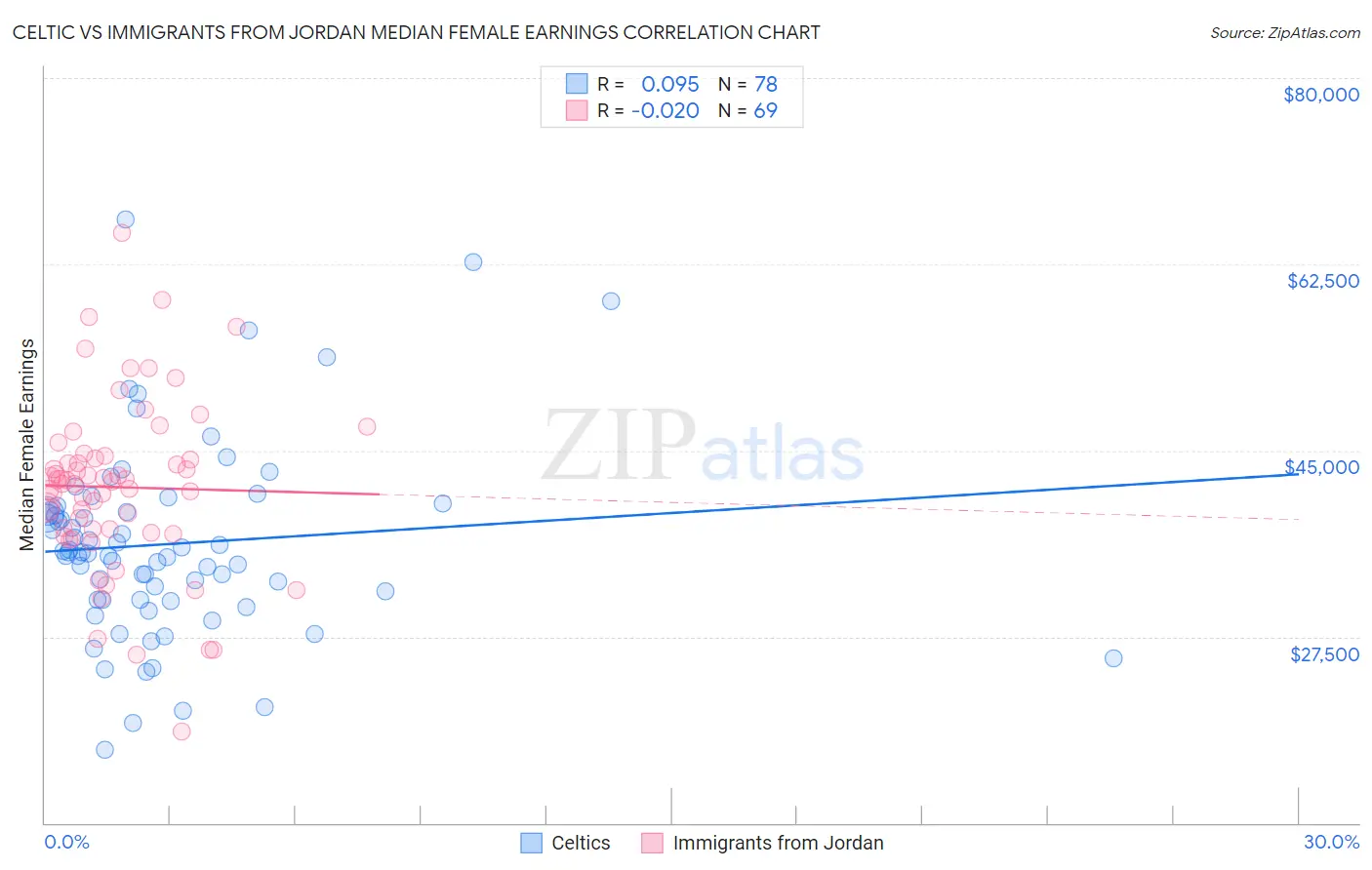 Celtic vs Immigrants from Jordan Median Female Earnings