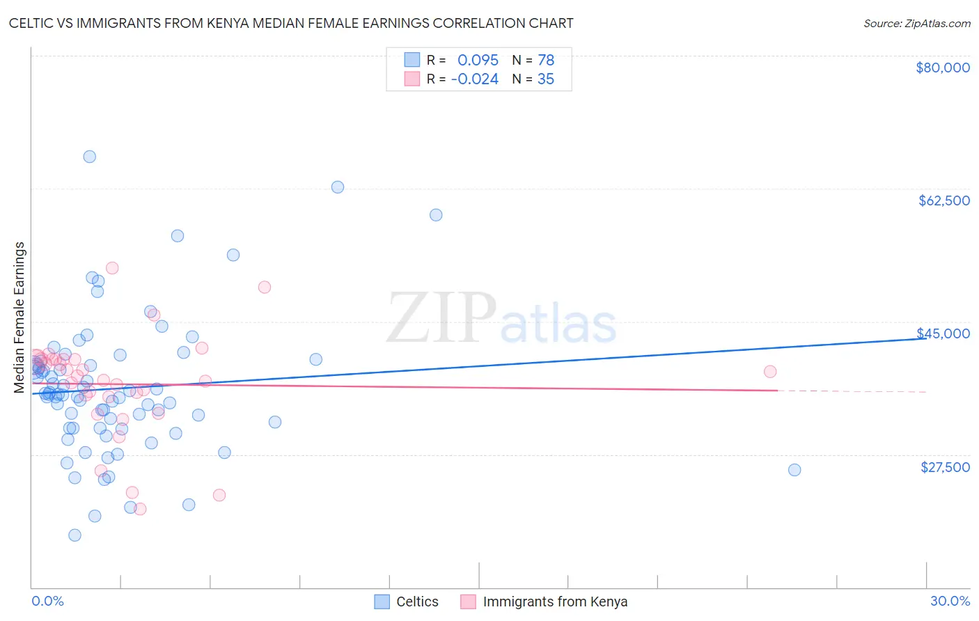 Celtic vs Immigrants from Kenya Median Female Earnings
