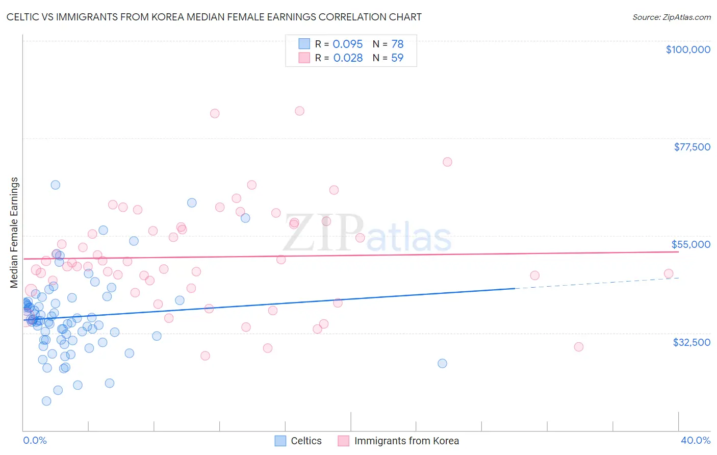 Celtic vs Immigrants from Korea Median Female Earnings