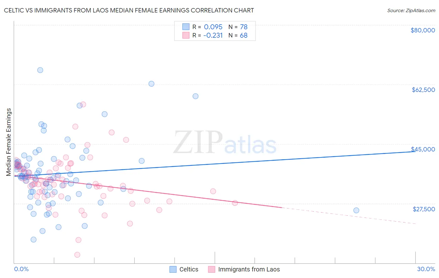 Celtic vs Immigrants from Laos Median Female Earnings