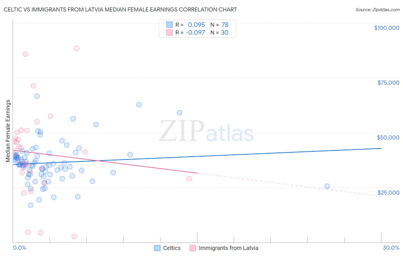 Celtic vs Immigrants from Latvia Median Female Earnings
