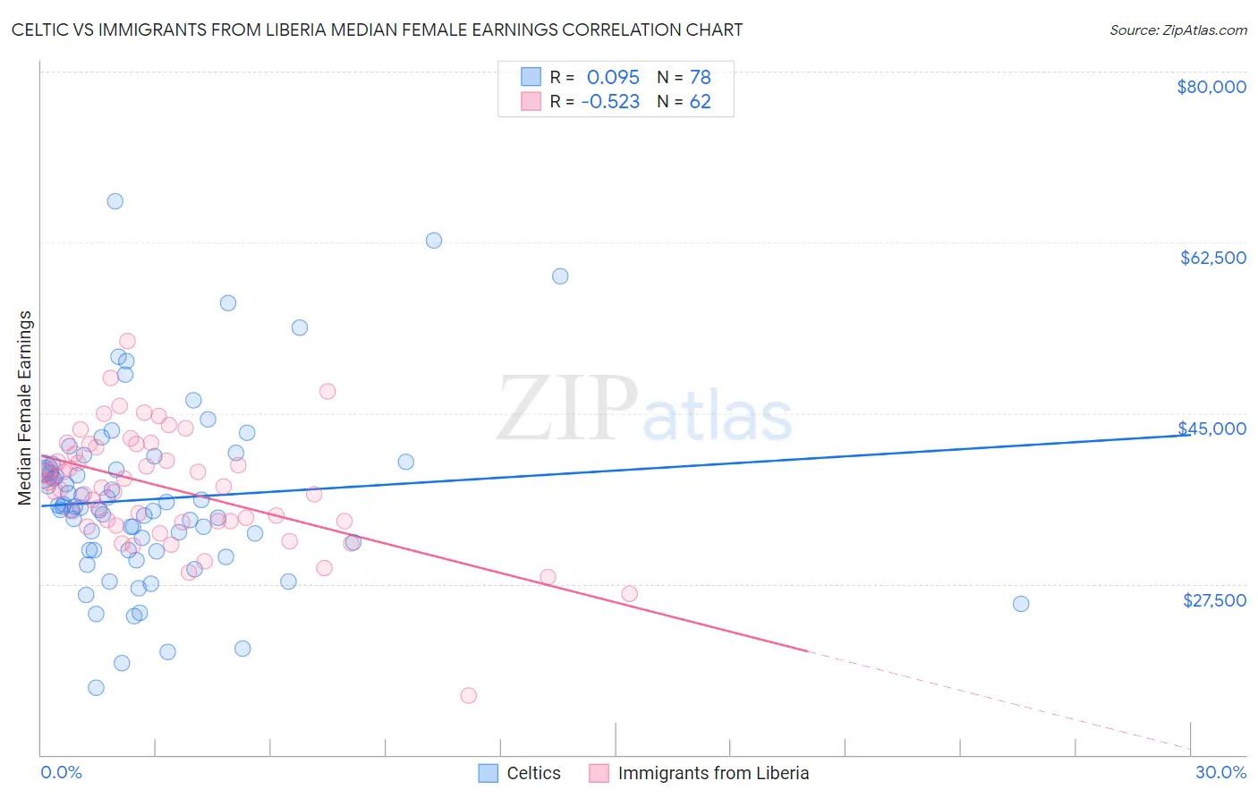 Celtic vs Immigrants from Liberia Median Female Earnings
