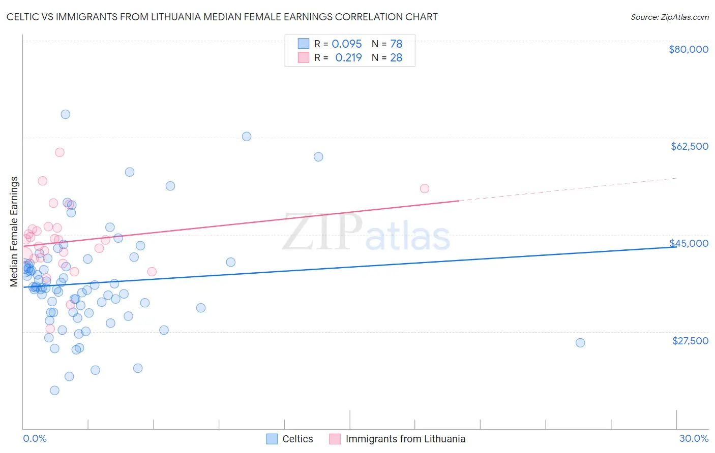 Celtic vs Immigrants from Lithuania Median Female Earnings