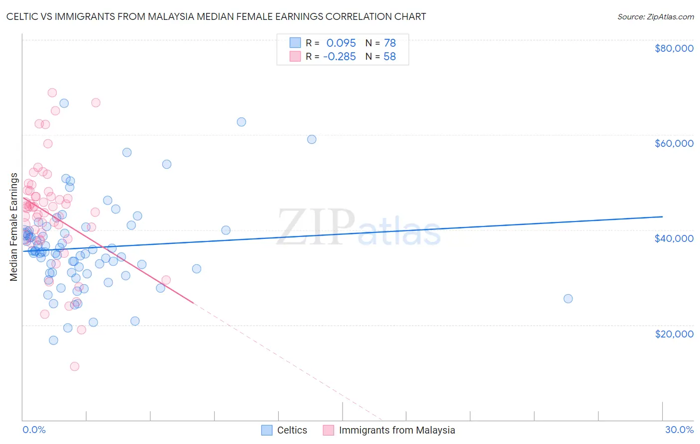Celtic vs Immigrants from Malaysia Median Female Earnings